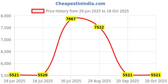 amazon.in CALANDIS 2T Blue External Hard Drive Disk Storage Devices 2.5'' Usb3.0 Sata Price History Graph from 29 Jun 2025 to 18 Oct 2025