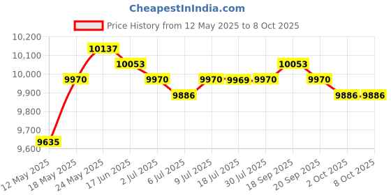 amazon.in CALANDIS 2Tb External Storage Hard Disk Drive 2.5 USB 3.0 HDD for Computer Pink Price History Graph from 12 May 2025 to 8 Oct 2025