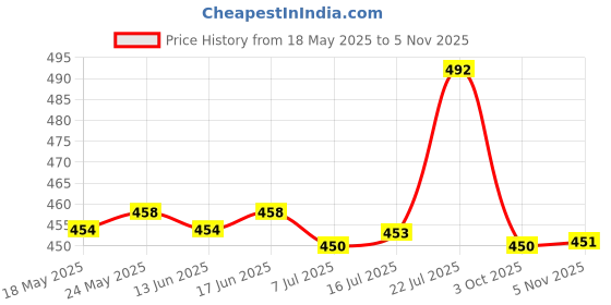 amazon.in CALANDIS 2X Adjustable Elastic Cord 26cm Camping Trekking Pole Stick Tie Downs Red calandis Price History Graph from 18 May 2025 to 5 Nov 2025