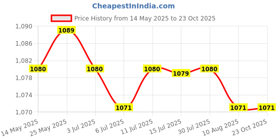 amazon.in Calandis 2X Bike Axle Spacer Folding Bicycle Anti-Drop Hub Washer for Brompton Silver Price History Graph from 14 May 2025 to 22 Oct 2025