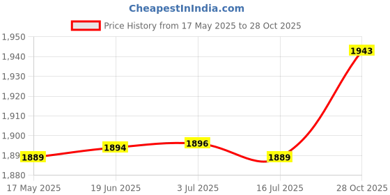 amazon.in CALANDIS 2X Black 3.50/4.10-4inch Inner Tire Tube for 49cc Mini ATV Motorcycle | Tires & Tubes calandis Price History Graph from 17 May 2025 to 28 Oct 2025