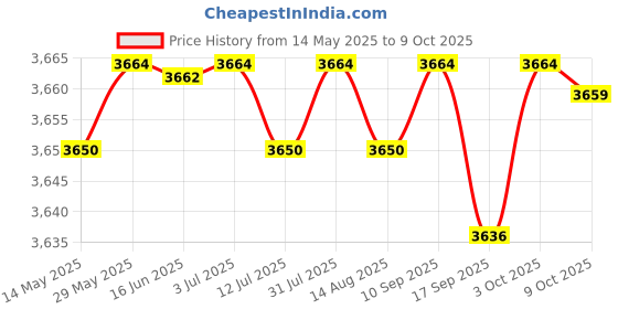 amazon.in CALANDIS 2X Car Armrest Center Console Lid Protector Cover for A3 2003-2013 | Consoles & Parts Price History Graph from 14 May 2025 to 9 Oct 2025