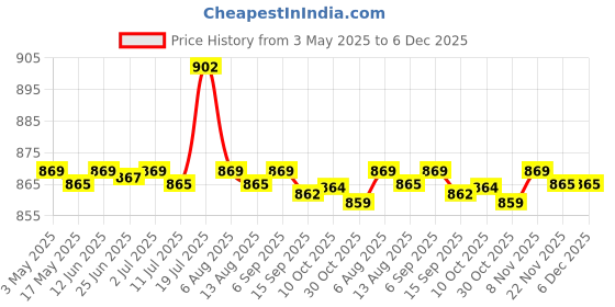 amazon.in CALANDIS 2x Car Coolant Reservoir Reserve Tank Cap Lid 19109-PH1-620 For Civic | Radiators & Parts Price History Graph from 3 May 2025 to 4 Dec 2025