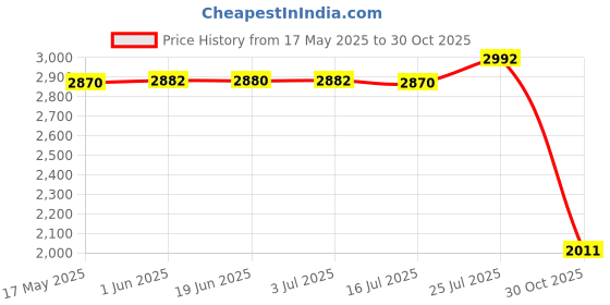 amazon.in CALANDIS 2X Car Heater Blower Fan Motor Module Resistor for T5 Transporter | Blower Motors Price History Graph from 17 May 2025 to 30 Oct 2025