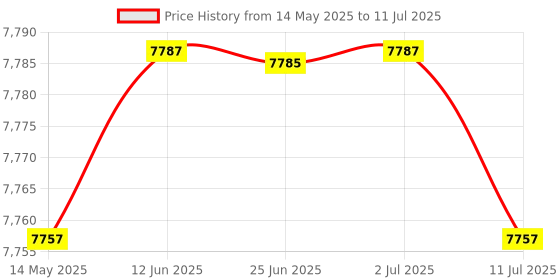 amazon.in CALANDIS 2X CDI Ignition Power Unit for 2Stroke 15 6B4 Outboard Engine | Ignition s Price History Graph from 14 May 2025 to 11 Jul 2025