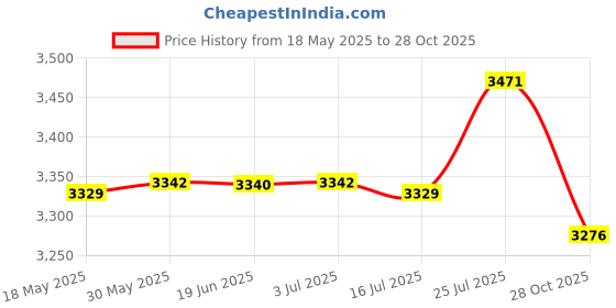 amazon.in CALANDIS 2X Climbing Energy Absorbing Shock Absorber Rope Fall Protection | Ropes, Cords & Slings Price History Graph from 18 May 2025 to 28 Oct 2025