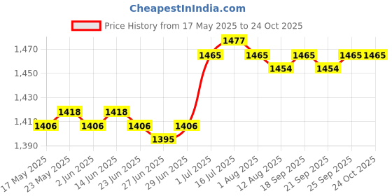 amazon.in calandis 2X Fishing Rod Holder Strap Belts Portable Hold 7 Rods for Cars Travel Truck Black | Rod Cases, Tubes Racks | Fishing Equipment | Fishing calandis Price History Graph from 17 May 2025 to 22 Oct 2025