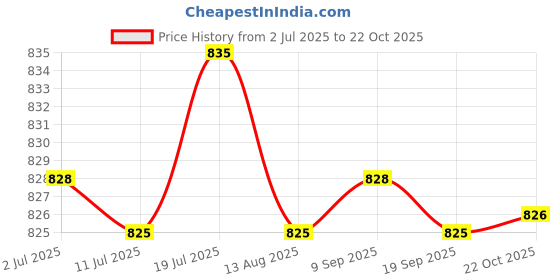 amazon.in CALANDIS 2X Foosball Counter Scoring Units Game Scoreboard Standard Foosball Gray | Indoor Games | Foosball Price History Graph from 2 Jul 2025 to 22 Oct 2025