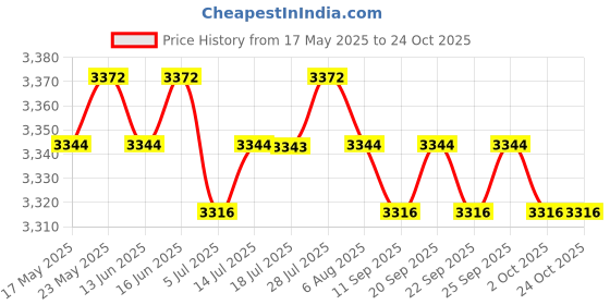 amazon.in CALANDIS 2X High Power Torque Dc 12V High Speed 12000 RPM Brush Small Electric Motor Price History Graph from 17 May 2025 to 23 Oct 2025