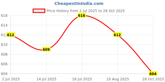 amazon.in CALANDIS 2X Mini Football Shin Pads Guards Women Portable Soccer Shin Guards Pads Black S | Team Sports | Soccer | Clothing, Shoes & Accessories | Protective Gear Price History Graph from 2 Jul 2025 to 28 Oct 2025