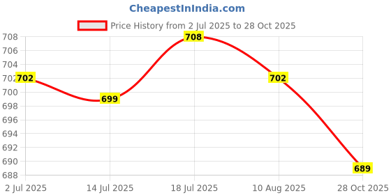 amazon.in CALANDIS 2X Mini Soccer Shin Guards Small Football Shin Pads for Men Women Adult Kids 10cmx6cm | Team Sports | Soccer | Clothing, Shoes & Accessories | Protective Gear Price History Graph from 2 Jul 2025 to 28 Oct 2025