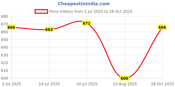 amazon.in CALANDIS 2X Mini Soccer Shin Guards Small Football Shin Pads for Men Women Adult Kids 8cmx5cm | Team Sports | Soccer | Clothing, Shoes & Accessories | Protective Gear Price History Graph from 2 Jul 2025 to 28 Oct 2025