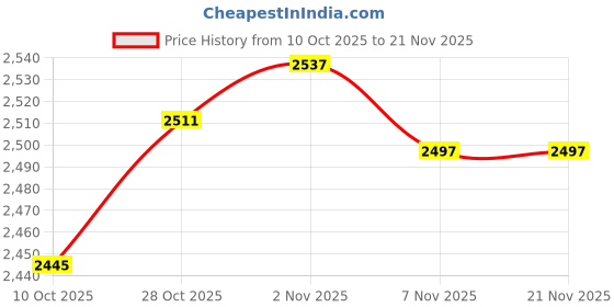 amazon.in CALANDIS 2X Push up Stands Multifunctional Compact Non Slip for Workout Home Exercise Grey | Push Up Stands | Strength Training Price History Graph from 10 Oct 2025 to 21 Nov 2025