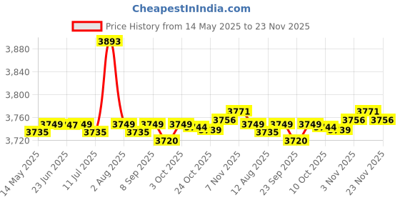 amazon.in CALANDIS 2X Racing Exhaust Muffler Pipe Scooter ATV 2in Baffle for Flat Tip | Silencers, Mufflers & Baffles Price History Graph from 14 May 2025 to 23 Nov 2025