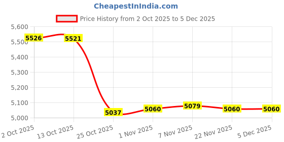amazon.in CALANDIS 2X Ropeless Battle Ropes Muscle Building Exercise Cords for Gym Outdoor Home Pink | Other Strength Training | Strength Training Price History Graph from 2 Oct 2025 to 5 Dec 2025