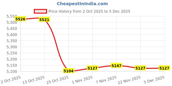 amazon.in CALANDIS 2X Ropeless Battle Ropes Muscle Building Exercise Cords for Gym Outdoor Home White | Other Strength Training | Strength Training Price History Graph from 2 Oct 2025 to 4 Dec 2025
