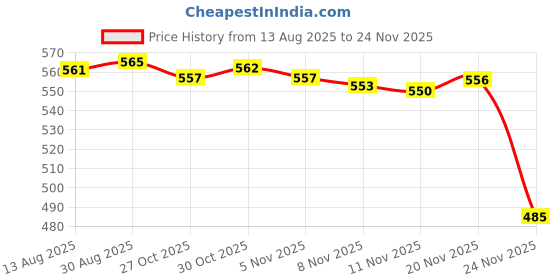 amazon.in CALANDIS 2X Trimmers Grass Cover Guard for Lawn Mower Machine Spare Parts | String Trimmer Parts & Accs | Outdoor Power Equipment Price History Graph from 13 Aug 2025 to 24 Nov 2025
