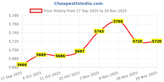 amazon.in CALANDIS 2X Winter Cover for Swimming Pool Solar Reel - Reel Not Included Black | Pool Covers & Rollers | Pool Equipment & Parts | Pools & Spas | Yard, Garden & Outdoor Living Price History Graph from 17 Sep 2025 to 29 Nov 2025
