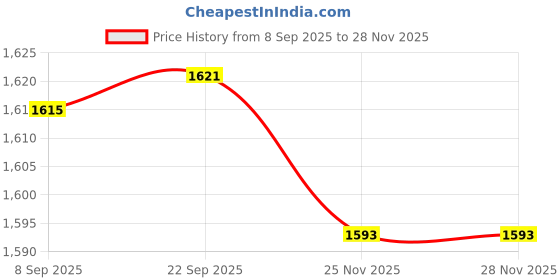 amazon.in CALANDIS 2X Wooden Round LED Light Base Display Stand Lamp for Crystals Ball Home | Night Lights | Lamps, Lighting & Ceiling Fans Price History Graph from 8 Sep 2025 to 25 Nov 2025