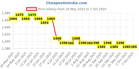 amazon.in CALANDIS? 2X Wool Felt Needle Felt Tool Set Craft Tool Kit for Starter Beginners | Roving Wool & Fibers | Spinning & Felting | Needlecrafts & Yarn Price History Graph from 20 May 2025 to 6 Oct 2025