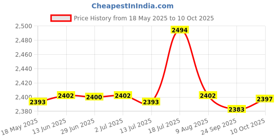amazon.in CALANDIS 2x1 Pair PU Leather Bicycle Handlebar Grips Scooter Handlebar Overgrip Black | Handlebar Grips, Tape & Pads Price History Graph from 18 May 2025 to 10 Oct 2025