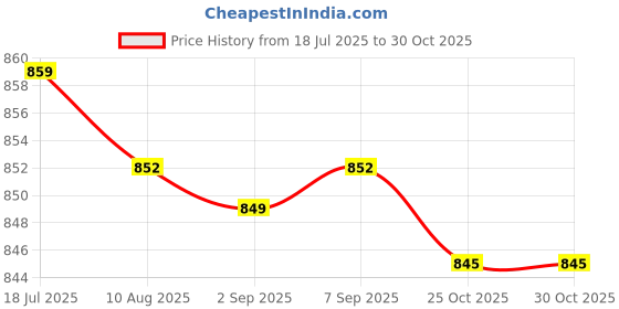 amazon.in CALANDIS 2x1 Pair Women Men Protection Anti Slip Arm Compression Sleeves Blue | Orthotics, Braces & Sleeves | Orthopedics & Supports | Medical, Mobility & Disability Price History Graph from 18 Jul 2025 to 29 Oct 2025