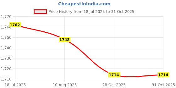 amazon.in CALANDIS 2x1 Piece Cello Endpin Stop Holder Stopper Adjustable Non-slip with Strap | Other Accessories | Parts & Accessories | String Price History Graph from 18 Jul 2025 to 31 Oct 2025