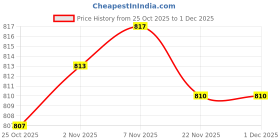 amazon.in CALANDIS 2x1 Piece Emergency Scuba Dive Safety Whistle Outdoor Whistle with Hook Yellow | Other Scuba & Snorkeling | Scuba & Snorkeling Price History Graph from 25 Oct 2025 to 30 Nov 2025