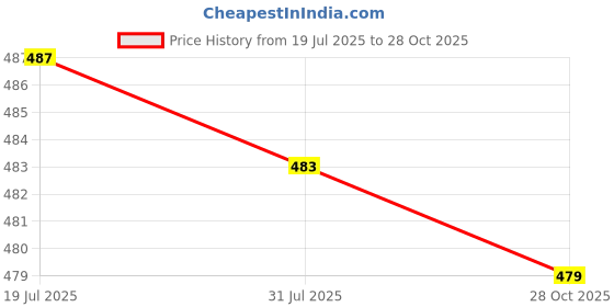 amazon.in CALANDIS 2x1 Set Clarinet Flute Oboe Sound Hole Water Absorbent Cloths | Other Accessories | Parts & Accessories | Wind & Woodwind Price History Graph from 19 Jul 2025 to 28 Oct 2025