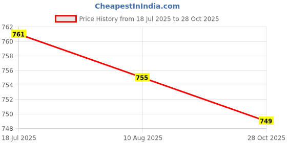 amazon.in CALANDIS 2x1 Set Clarinet Reed Needle Spring Needle Clarinet Repair Tools Replacement | Other Accessories | Parts & Accessories | Wind & Woodwind Price History Graph from 18 Jul 2025 to 28 Oct 2025