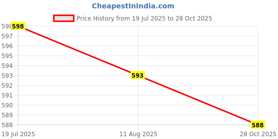 amazon.in CALANDIS 2x10 Pieces Clarinet Leaf Springs Clarinet Repair Parts | Other Accessories | Parts & Accessories | Wind & Woodwind Price History Graph from 19 Jul 2025 to 28 Oct 2025