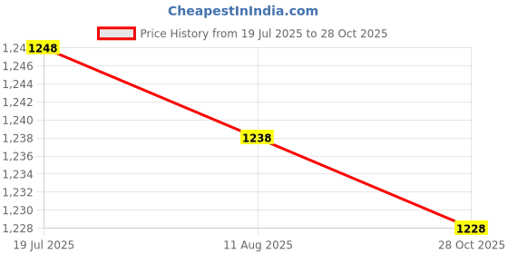 amazon.in CALANDIS 2x10 Pieces Saxophone Screws for Alto Tenor Soprano Sax Repair Parts | Other Accessories | Parts & Accessories | Wind & Woodwind Price History Graph from 19 Jul 2025 to 28 Oct 2025