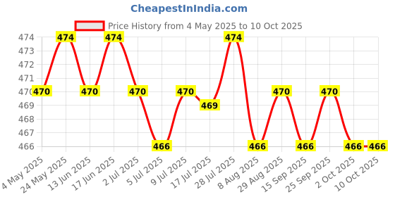 amazon.in CALANDIS? 2x10g Handmade Wool Top Fibre Roving for Needle Felting Materials Dark Yellow | Crafts | Needlecrafts & Yarn | Spinning & Felting | Roving Wool & Fibers Price History Graph from 4 May 2025 to 10 Oct 2025