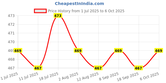 amazon.in CALANDIS 2x10g Handmade Wool Top Fibre Roving for Needle Felting Materials Light Green | Roving Wool & Fibers | Spinning & Felting Price History Graph from 1 Jul 2025 to 6 Oct 2025