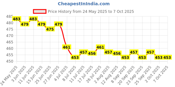 amazon.in CALANDIS? 2x10g Handmade Wool Top Fibre Roving for Needle Felting Materials Red | Roving Wool & Fibers | Spinning & Felting | Needlecrafts & Yarn Price History Graph from 24 May 2025 to 6 Oct 2025