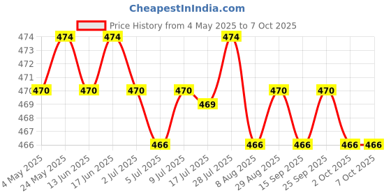 amazon.in CALANDIS? 2x10g Soft Wool Roving Felting Wool for DIY Needle Felting Craft Pink | Crafts | Needlecrafts & Yarn | Spinning & Felting | Roving Wool & Fibers Price History Graph from 4 May 2025 to 7 Oct 2025