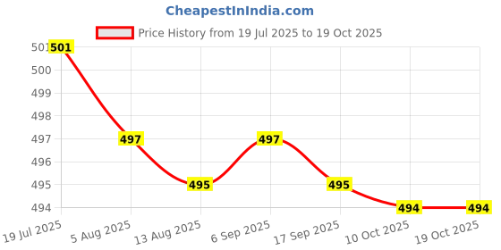 amazon.in CALANDIS 2x10G Temporary Tooth Solid Glue Thermal Beads Teeth Gaps Glue White Denture | Denture Care | Oral Care Price History Graph from 19 Jul 2025 to 18 Oct 2025
