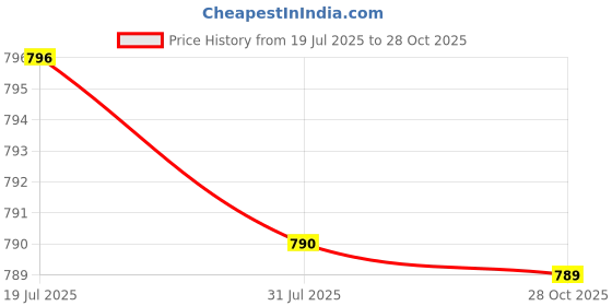 amazon.in CALANDIS 2x10x Alto Horns Silicone Pads Buffering Stop for Brass Euphonium Tuba Trumpet 4mm Blue | Other Accessories | Parts & Accessories | Brass Price History Graph from 19 Jul 2025 to 28 Oct 2025