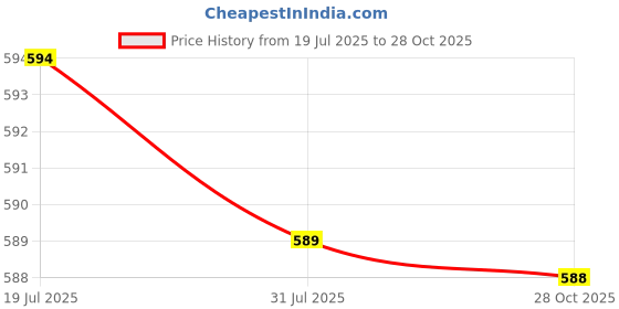 amazon.in CALANDIS 2x10x Sax Moutiece Patches Pads Pad Parts Silicone for Wind Instruments Sax Clear | Other Accessories | Parts & Accessories | Wind & Woodwind Price History Graph from 19 Jul 2025 to 28 Oct 2025