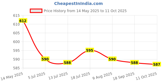 amazon.in CALANDIS 2x11 Car Electrical Crimp Connector Terminal Pin Release Extractor Removal | Pullers & Extractors Price History Graph from 14 May 2025 to 11 Oct 2025
