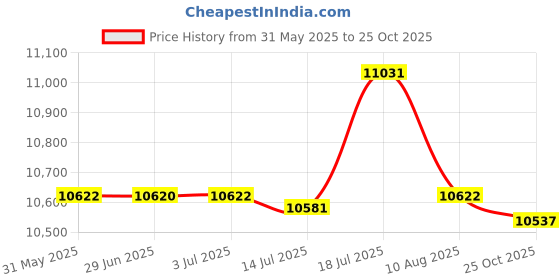 amazon.in CALANDIS 2x12.5 x 2.75 Rear Wheel Tyre Tire for 49cc Mini Pit Monkey Pocket Dirt Bike | Tires & Tubes | Wheels, Tires & Tubes | Motorcycle Parts | Parts & Accessories Price History Graph from 31 May 2025 to 25 Oct 2025