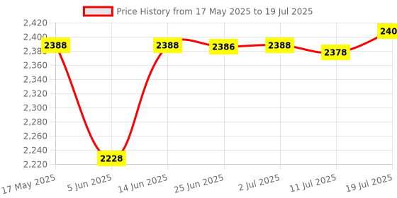 amazon.in CALANDIS 2x12V Digital Motorcycle Speed Meter Sensor Wire Spare Parts Direct Replaces | Other Instruments & Gauges | Instruments & Gauges | Motorcycle Parts Price History Graph from 17 May 2025 to 19 Jul 2025