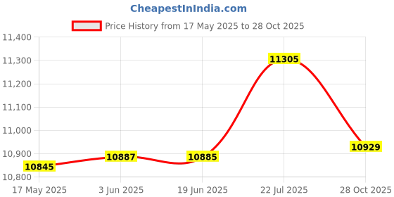 amazon.in CALANDIS 2x13x5.00-6 Inch Rubber Tread Tire for Folding Bike Scooters Quad Dirt Bike | Tires & Tubes Price History Graph from 17 May 2025 to 28 Oct 2025