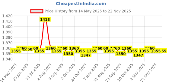 amazon.in CALANDIS 2x1.5 to 2" Motorcycle Exhaust Pipe Adapter Reducer Joining Sleeve Connector | Silencers, Mufflers & Baffles calandis Price History Graph from 14 May 2025 to 21 Nov 2025