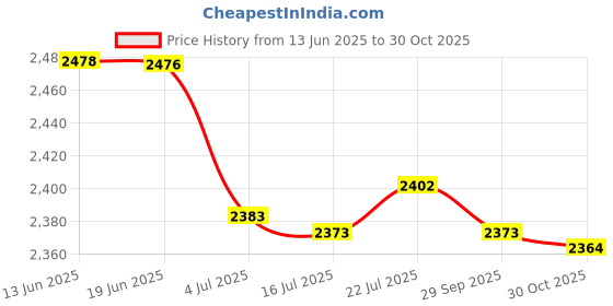 amazon.in CALANDIS 2x1.5mm Diving Socks Swimming Snorkeling Shoes Neoprene Surfing Boots M Red | Boots, Booties calandis Price History Graph from 13 Jun 2025 to 30 Oct 2025