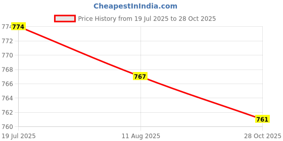 amazon.in CALANDIS 2x16 Pcs Saxophone Accessories Sax Springs+Screws+Bumper Felts+ Flat Springs | Other Accessories | Parts & Accessories | Wind & Woodwind Price History Graph from 19 Jul 2025 to 28 Oct 2025