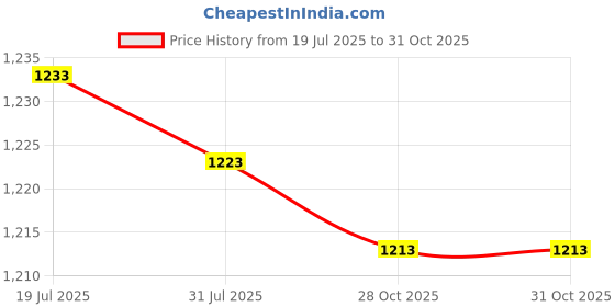 amazon.in CALANDIS 2x1x pvc Saxophone Thumb Rest Sax Finger Cushion Pretector | Other Accessories | Parts & Accessories | Wind & Woodwind Price History Graph from 19 Jul 2025 to 31 Oct 2025