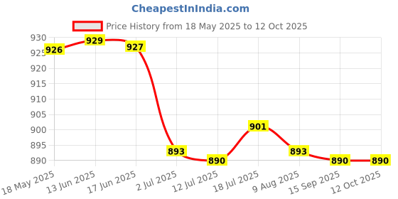 amazon.in CALANDIS 2x2 Pieces Bike Handlebar End Stoppers Bicycle Grip Firm Handlebar Caps Black | Handlebar Grips, Tape & Pads Price History Graph from 18 May 2025 to 11 Oct 2025