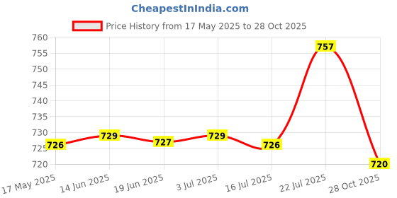 amazon.in CALANDIS 2x2 Pieces Road Mountain Bike Tire Liner Puncture Proof Belt 27.5inch x 20mm | Tires Price History Graph from 17 May 2025 to 28 Oct 2025
