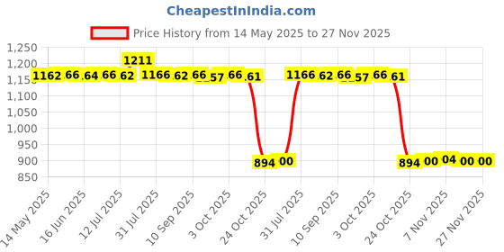 amazon.in CALANDIS 2x2 Pieces Window Regulator Clip Repair Kit for VW B5 1996-2005 | Window Motors & Parts Price History Graph from 14 May 2025 to 27 Nov 2025